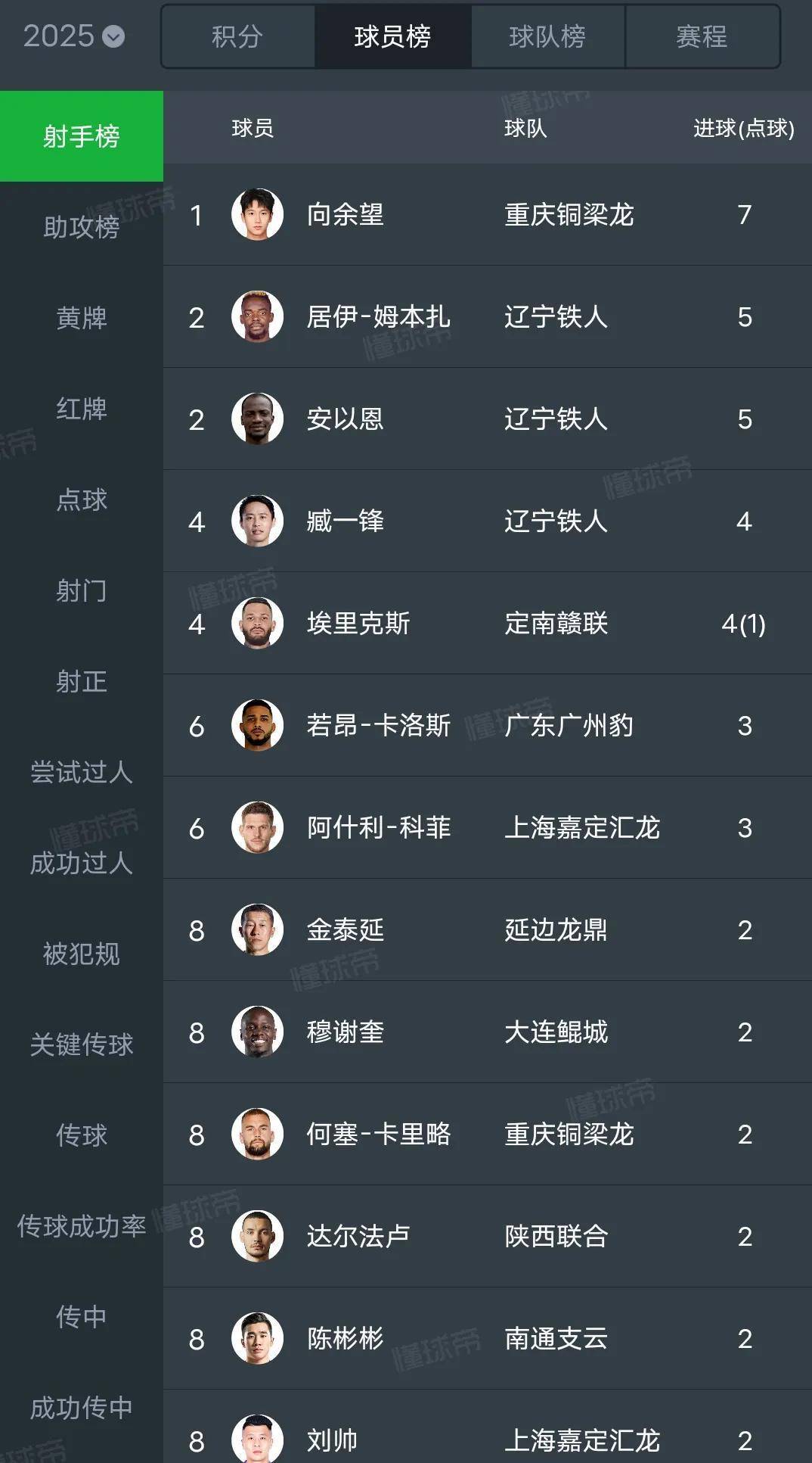广州豹客场爆冷，辽宁铁人强势领跑，重庆铜梁龙稳居前二的简单介绍