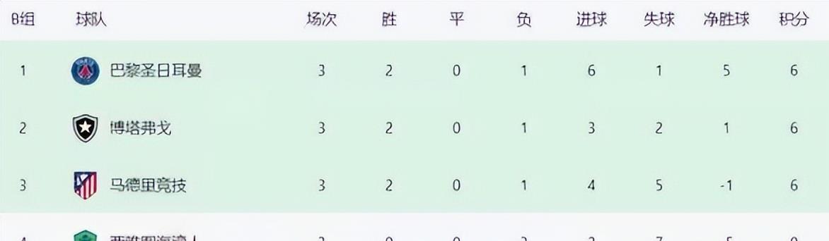 6分仍小组第三出局，马竞是本届世俱杯首支被淘汰的欧洲球队的简单介绍