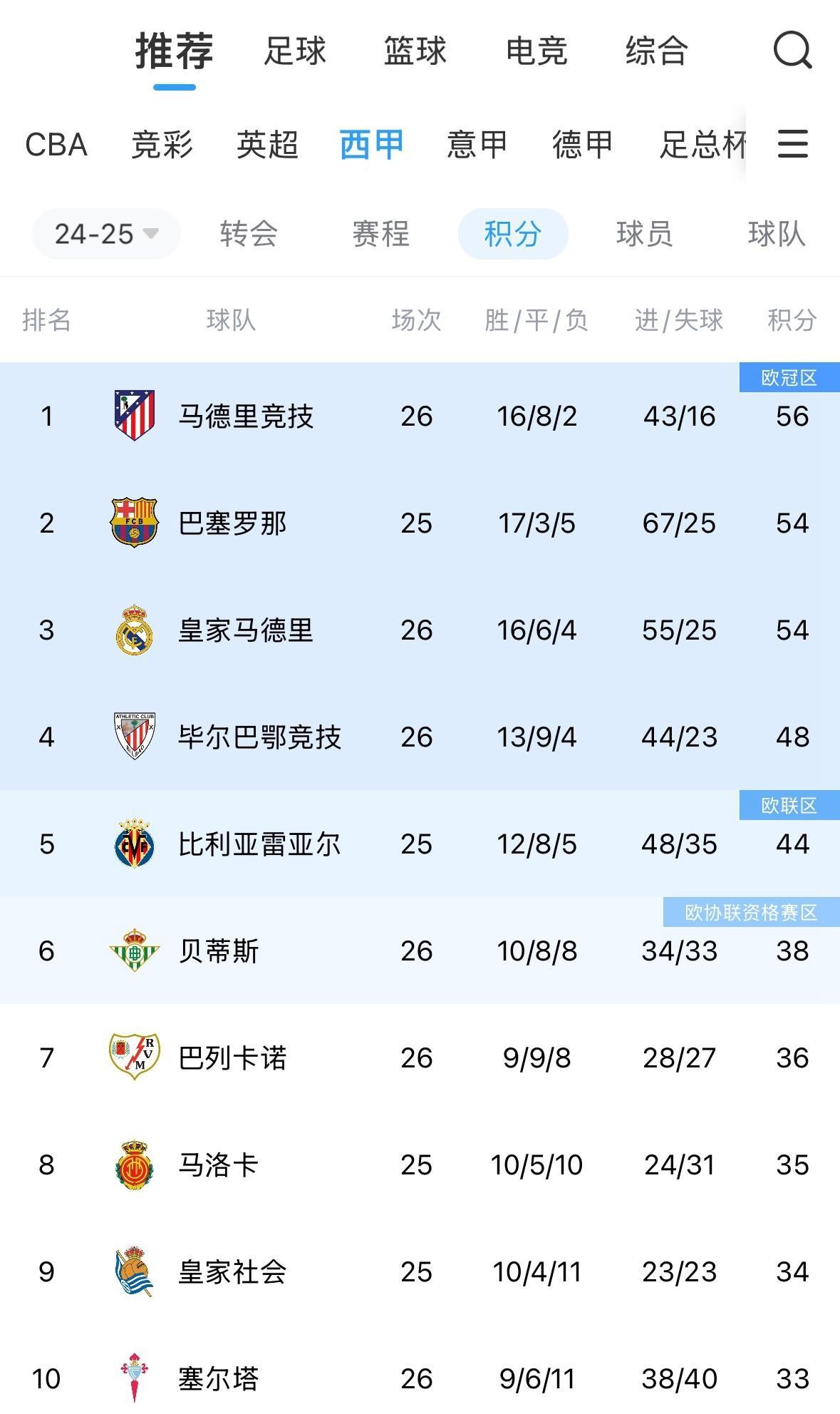 巴萨西甲夺冠1赔1.12已成定局?皇马仅剩1机会