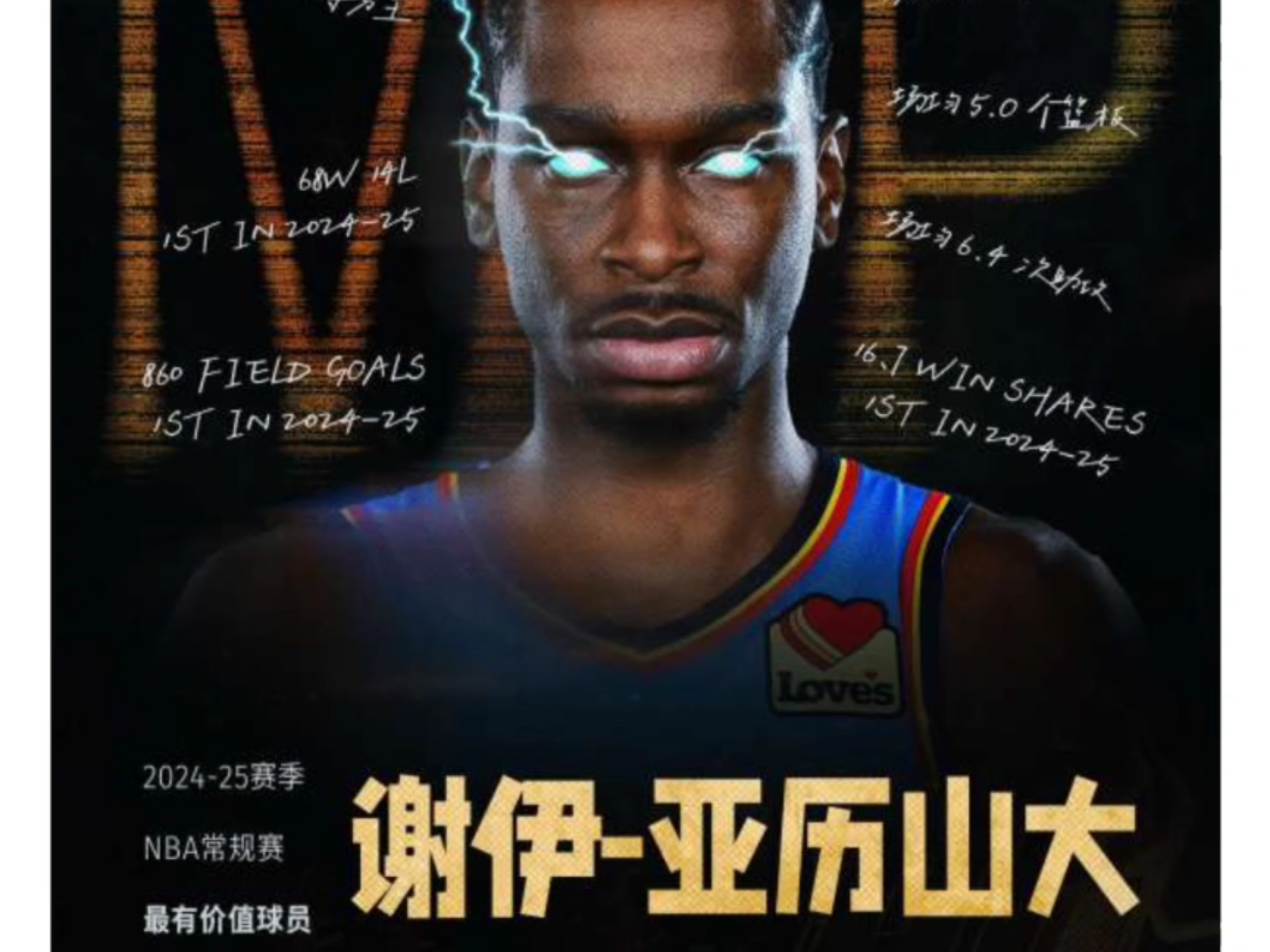 亚历山大4年2.85亿美元提前续约雷霆创历史最高年薪