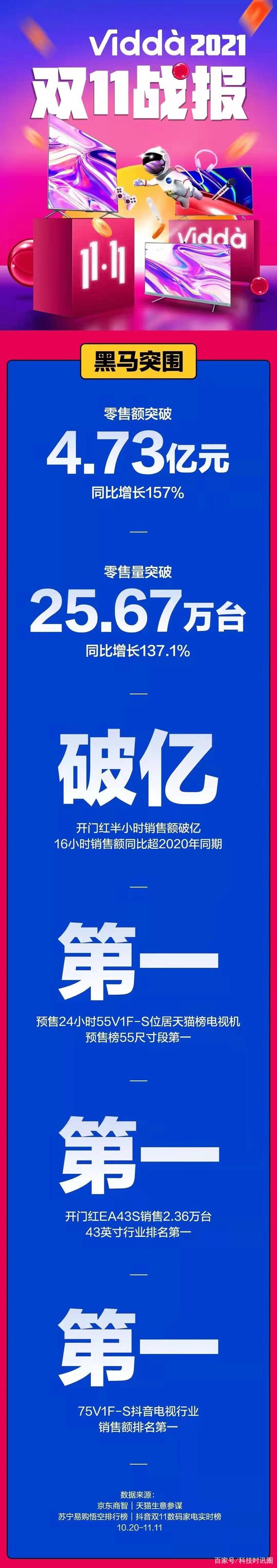 福建天信实力暴涨，成为黑马候选
