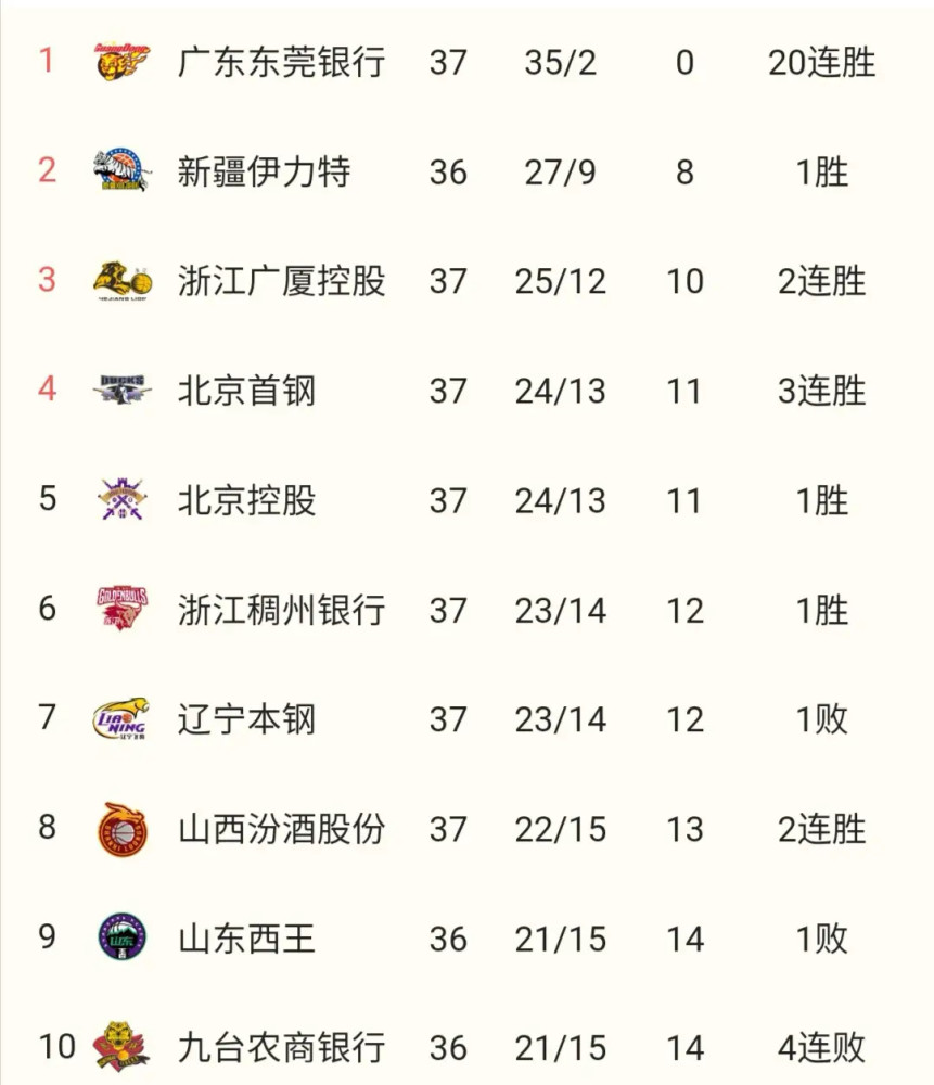 山西男篮实力出击，继续领跑积分榜的简单介绍